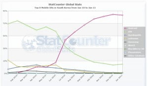 Statcounter-mobile_os-kr-monthly-201001-201101