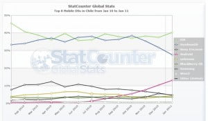 Statcounter-mobile_os-cl-monthly-201001-201101