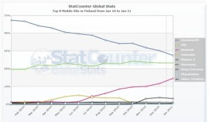 Statcounter-mobile_os-fi-monthly-201001-201101