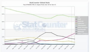 Statcounter-mobile_os-jp-monthly-201001-201101