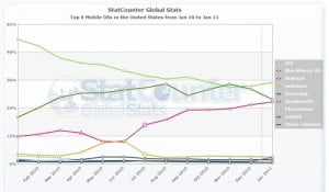 Statcounter-mobile_os-us-monthly-201001-201101
