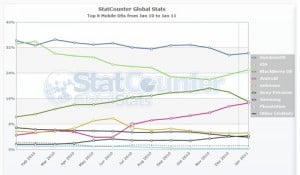 Statcounter-mobile_os-ww-monthly-201001-201101
